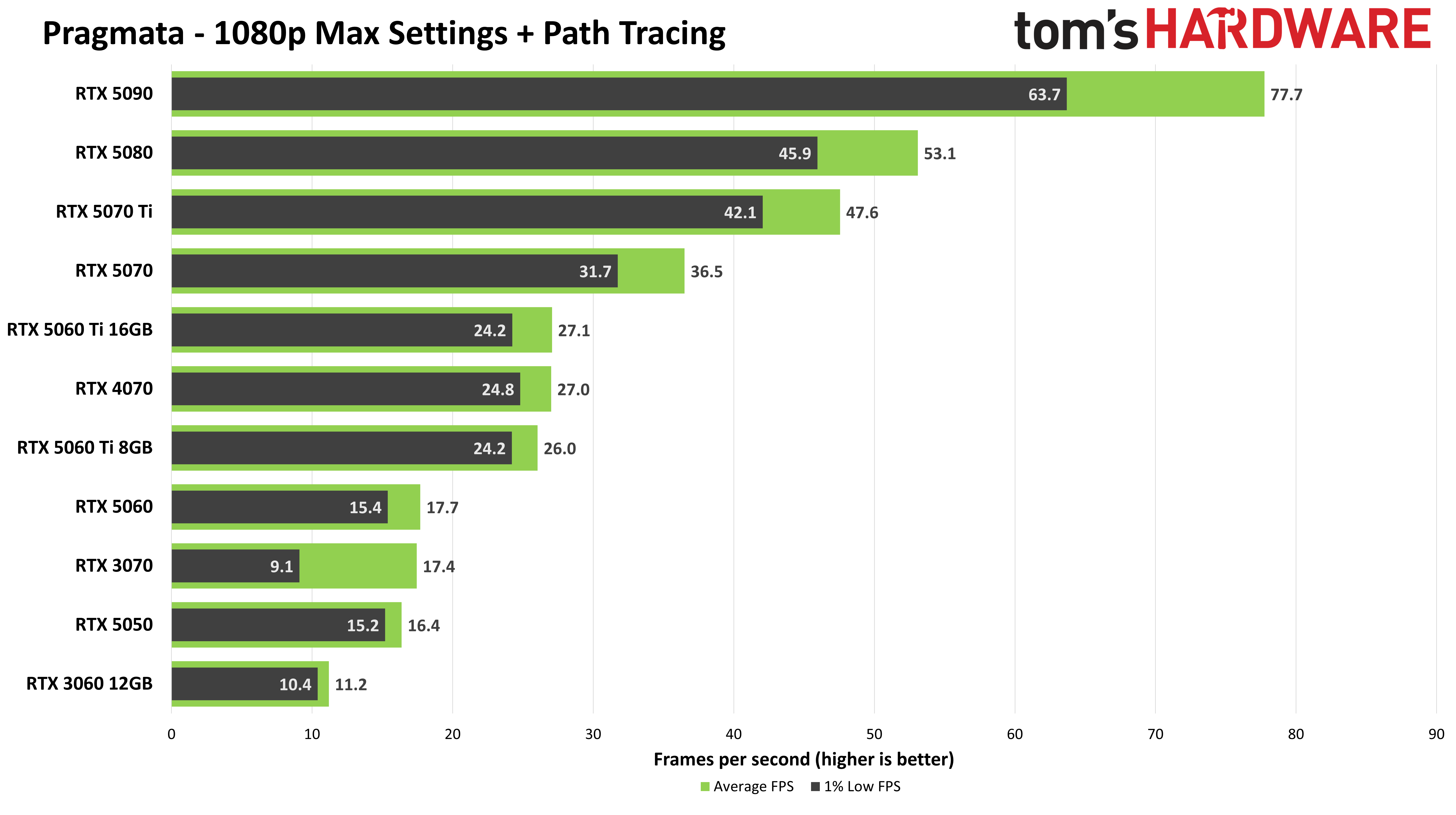 Path tracing performance chart for Pragmata