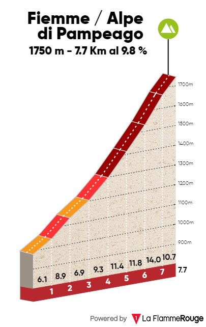 Tour of the Alps 2018 stage 2 Pampeago profile