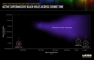 a graph showing the age of three different black holes and their masses