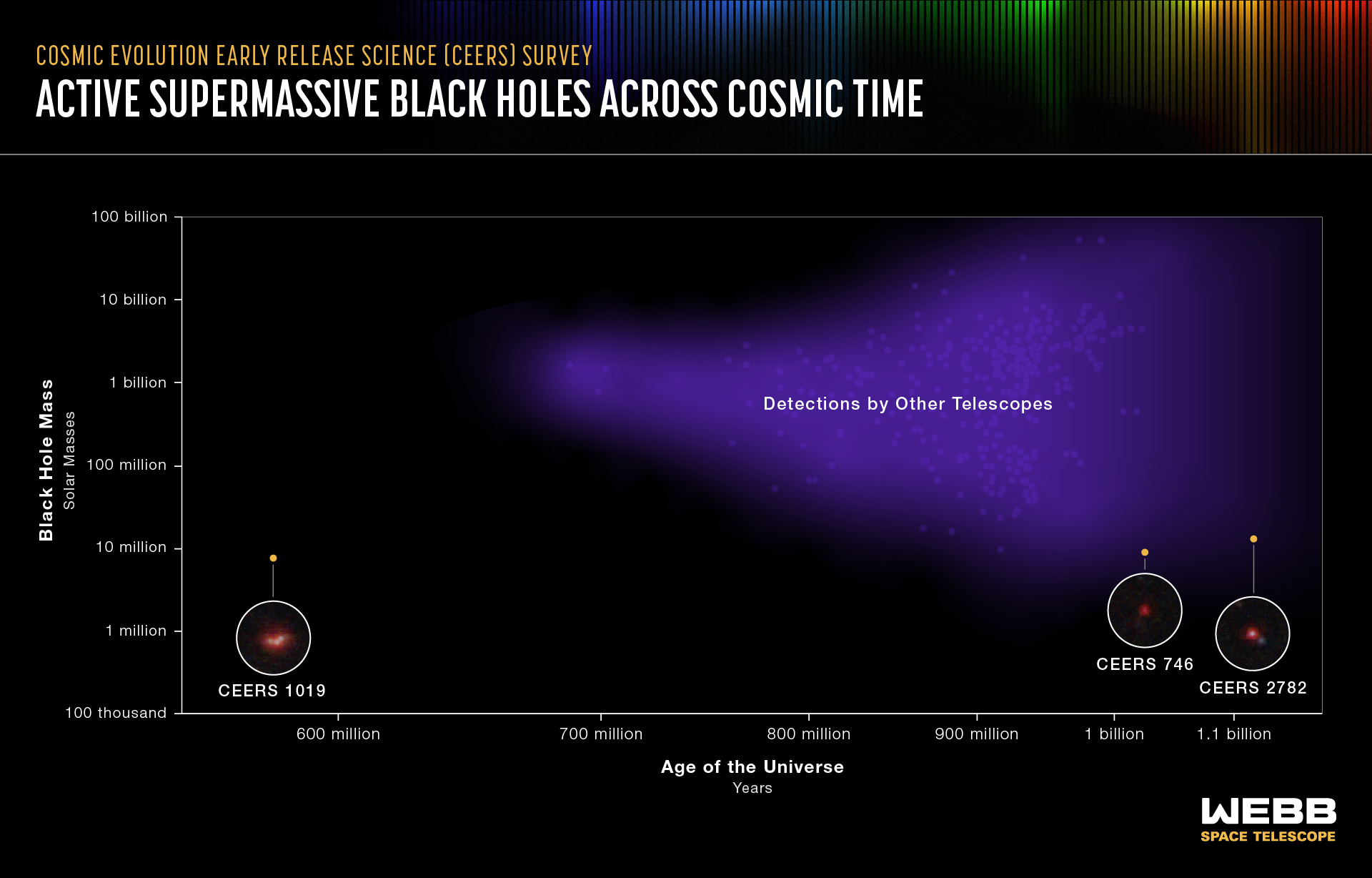 un gráfico que muestra la edad de tres agujeros negros diferentes y sus masas
