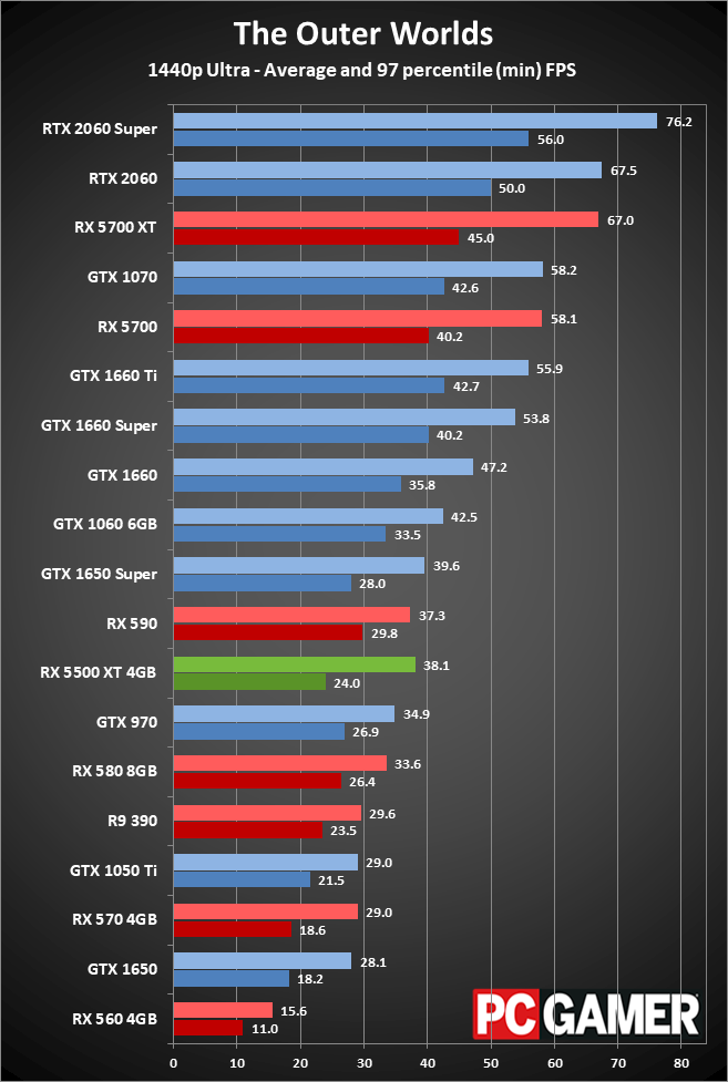 RX 5500 XT performance 1440p ultra