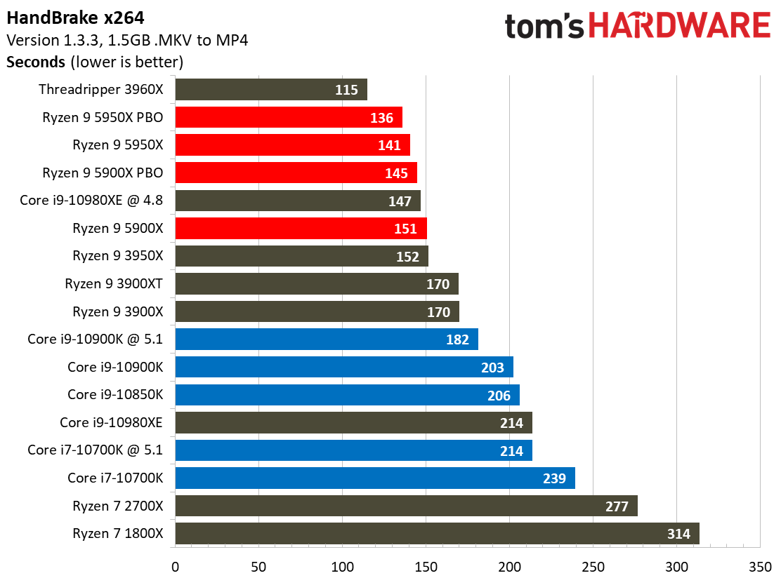 AMD Ryzen 9 5950X and Ryzen 9 5900X Desktop PC Application
