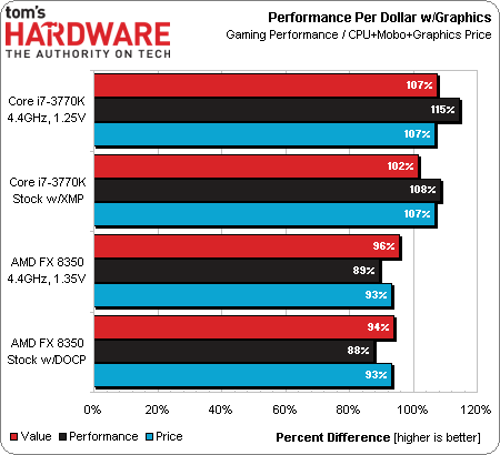 I7 3770 какую видеокарту. FX 8350 какую видеокарту раскроет. Intel Core i7-3770 / AMD FX-9590 or better.