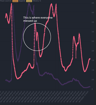 A graph that shows the exodus from one planet to another in Helldivers 2.