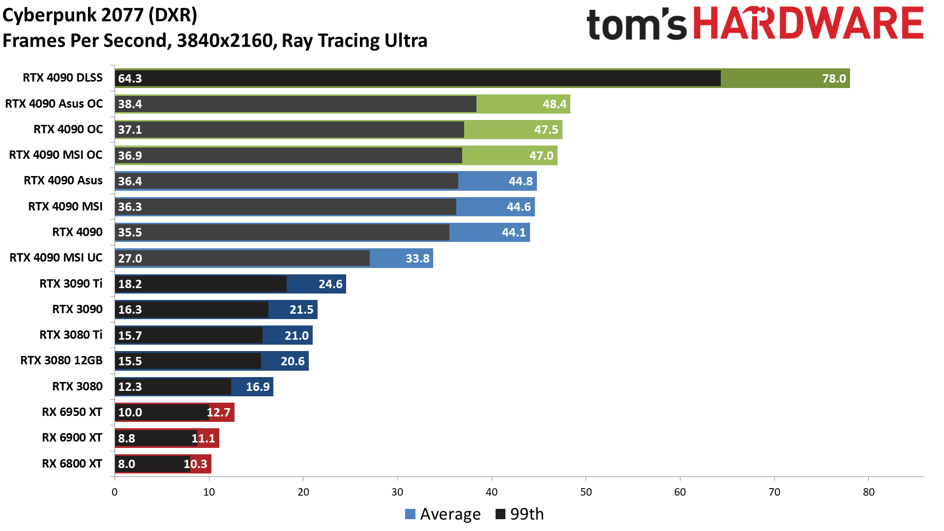 Nvidia GeForce RTX 4090