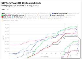 Point accumulation in 2022 for the bottom five teams in the 2020-2022 World Rankings