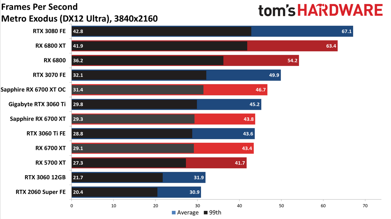 Sapphire Radeon RX 6700 XT Nitro+
