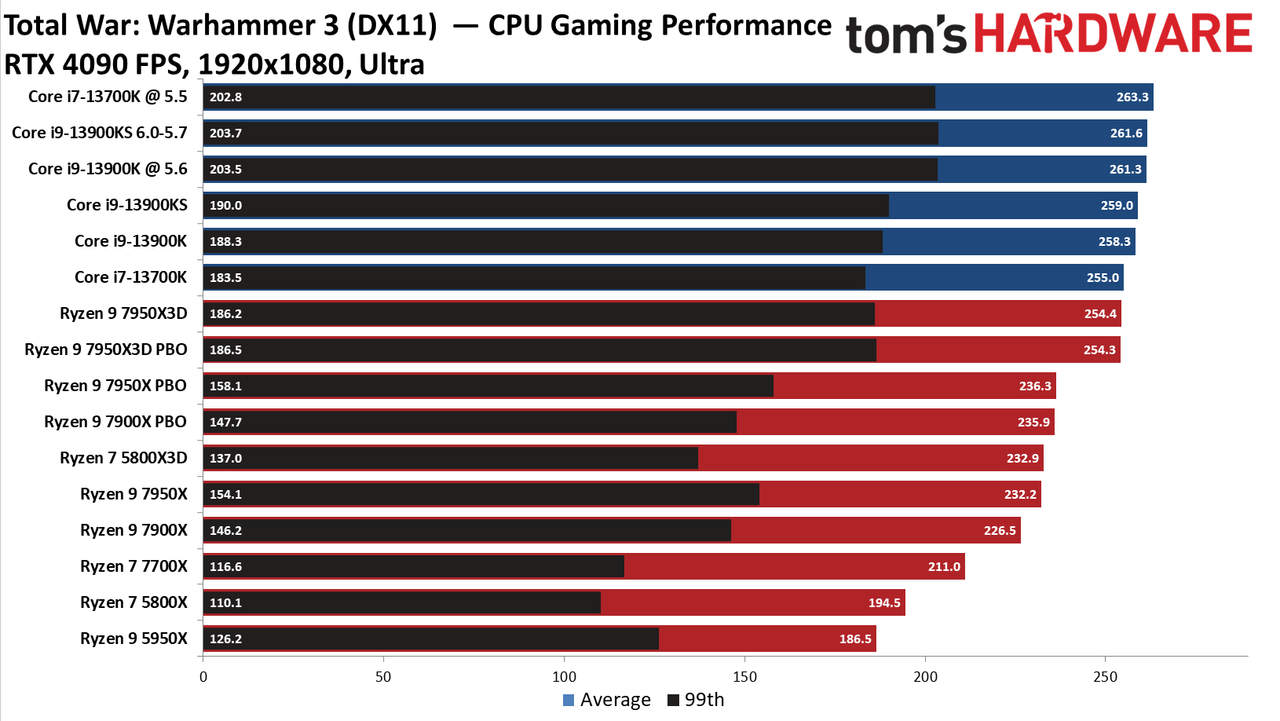 AMD Ryzen 9 7950X3D