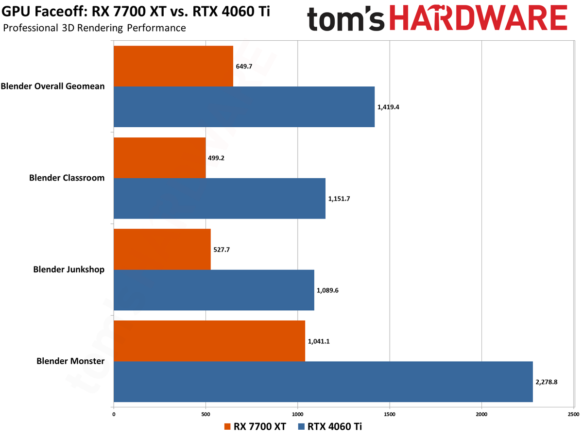 RTX 4060 Ti vs RX 7700 XT proviz benchmark charts