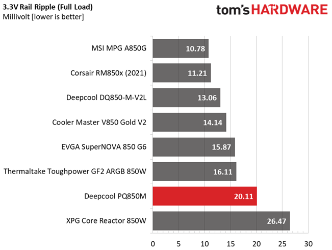 Deepcool PQ850M