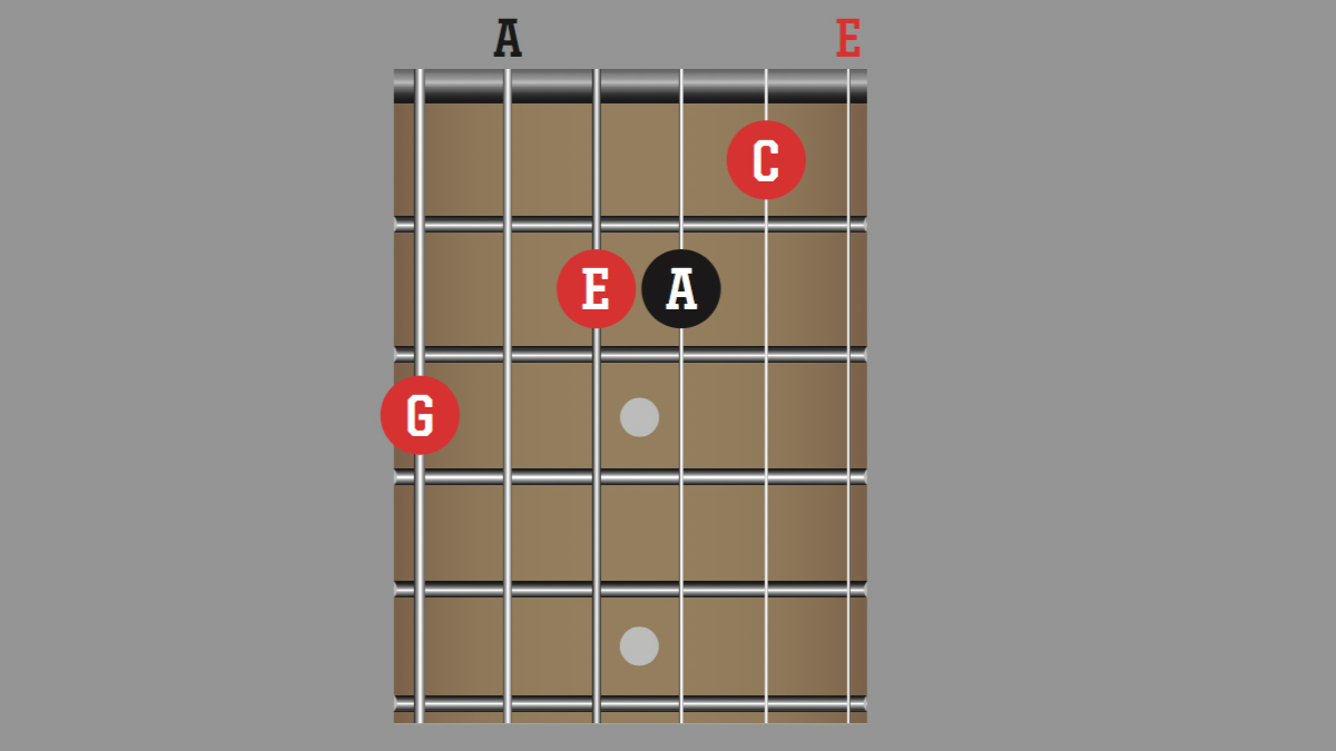 Slash guitar chords: what are they, and how to use them | Guitar World