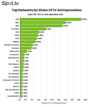 Top networks by TV ad impressions Sept. 26-Oct. 2.