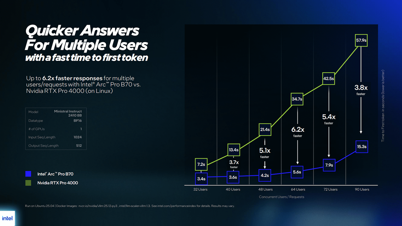 Performance details of Intel Arc B70