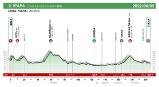 The profile of stage 2