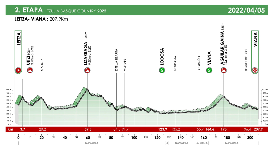 The profile of stage 2