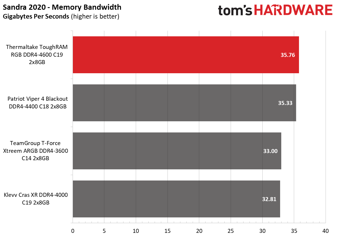 Memory Review
