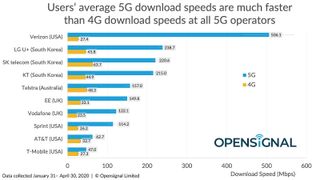 5G speeds for iPhone 12