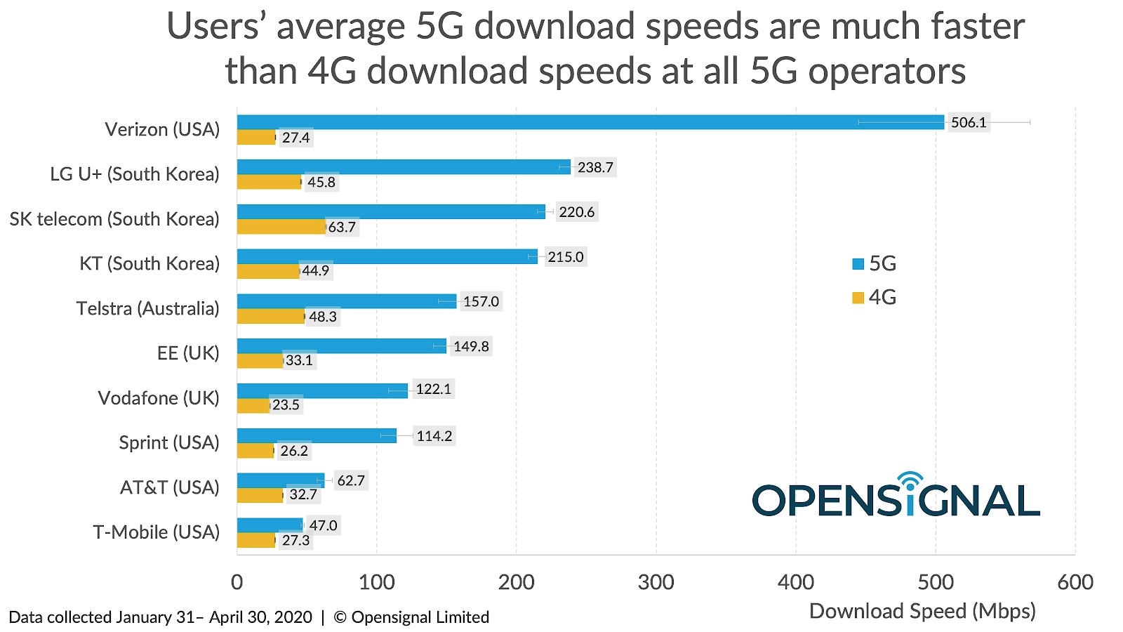 5G speeds for iPhone 12