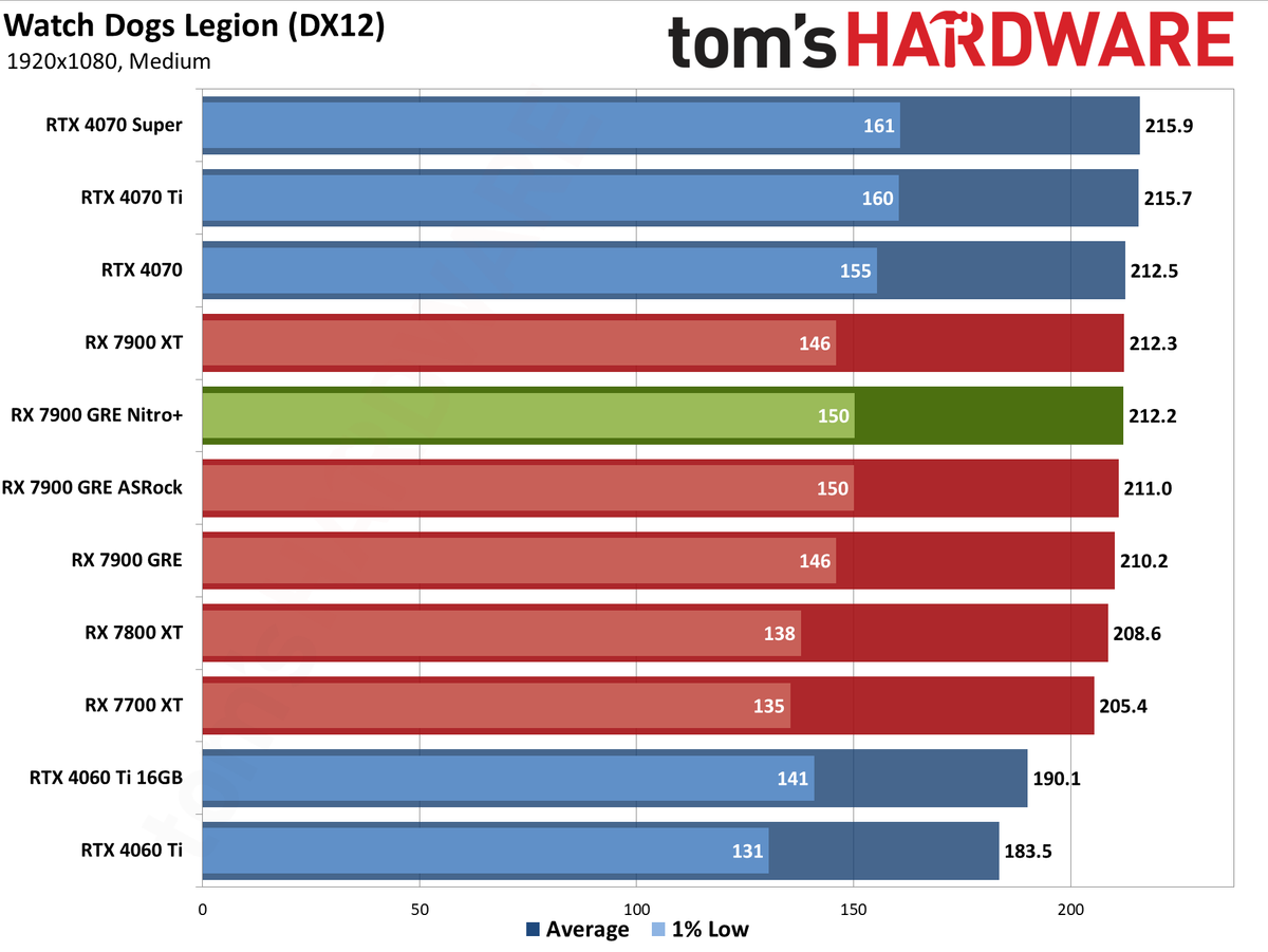 Sapphire RX 7900 GRE Nitro+ gaming performance charts