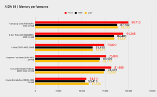 DDR5 benchmarks