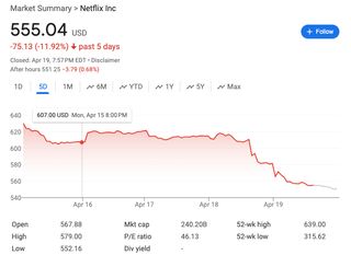 Netflix stock price