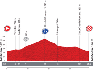 Profile for 2013 Vuelta a Espana stage 11