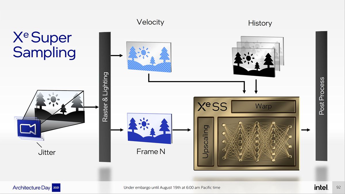 Intel Arc Alchemist and Xe HPG Architecture