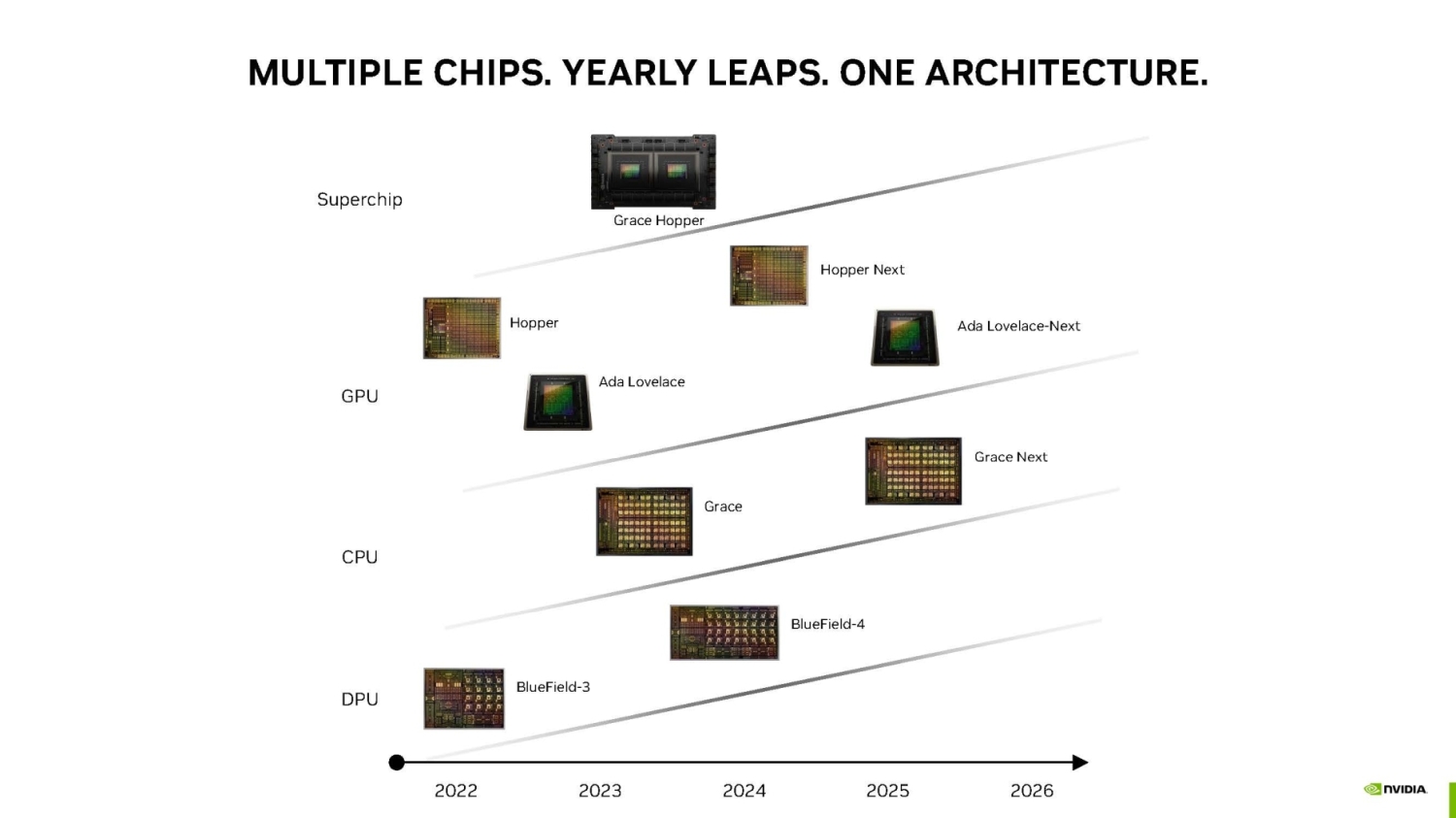 Nvidia roadmap image showing projected GPU architecture release dates, including Ada Lovelace-Next in 2025.
