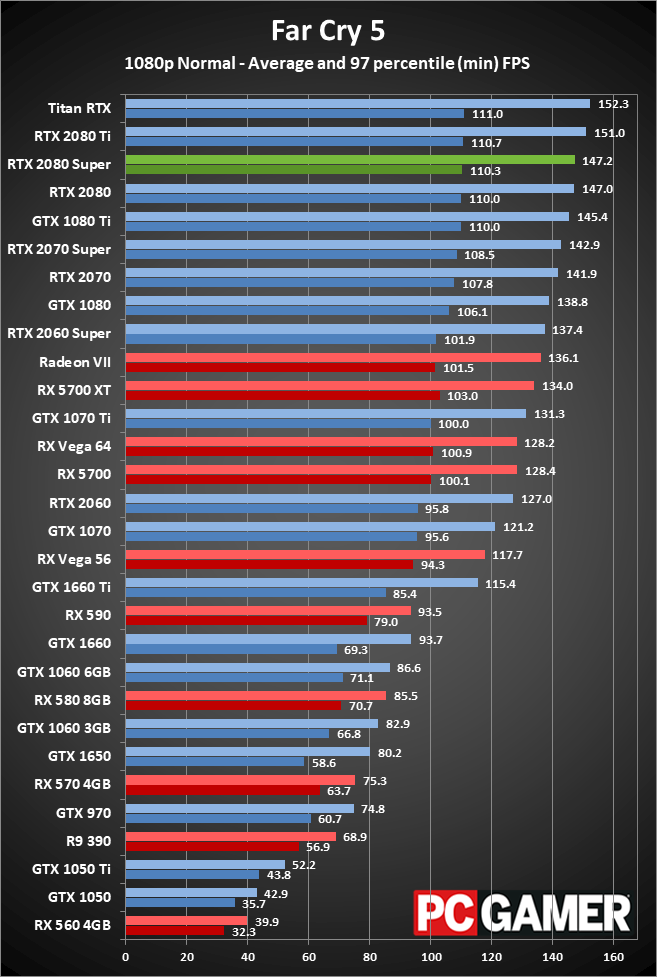 GeForce RTX 2080 Super 1080p medium performance