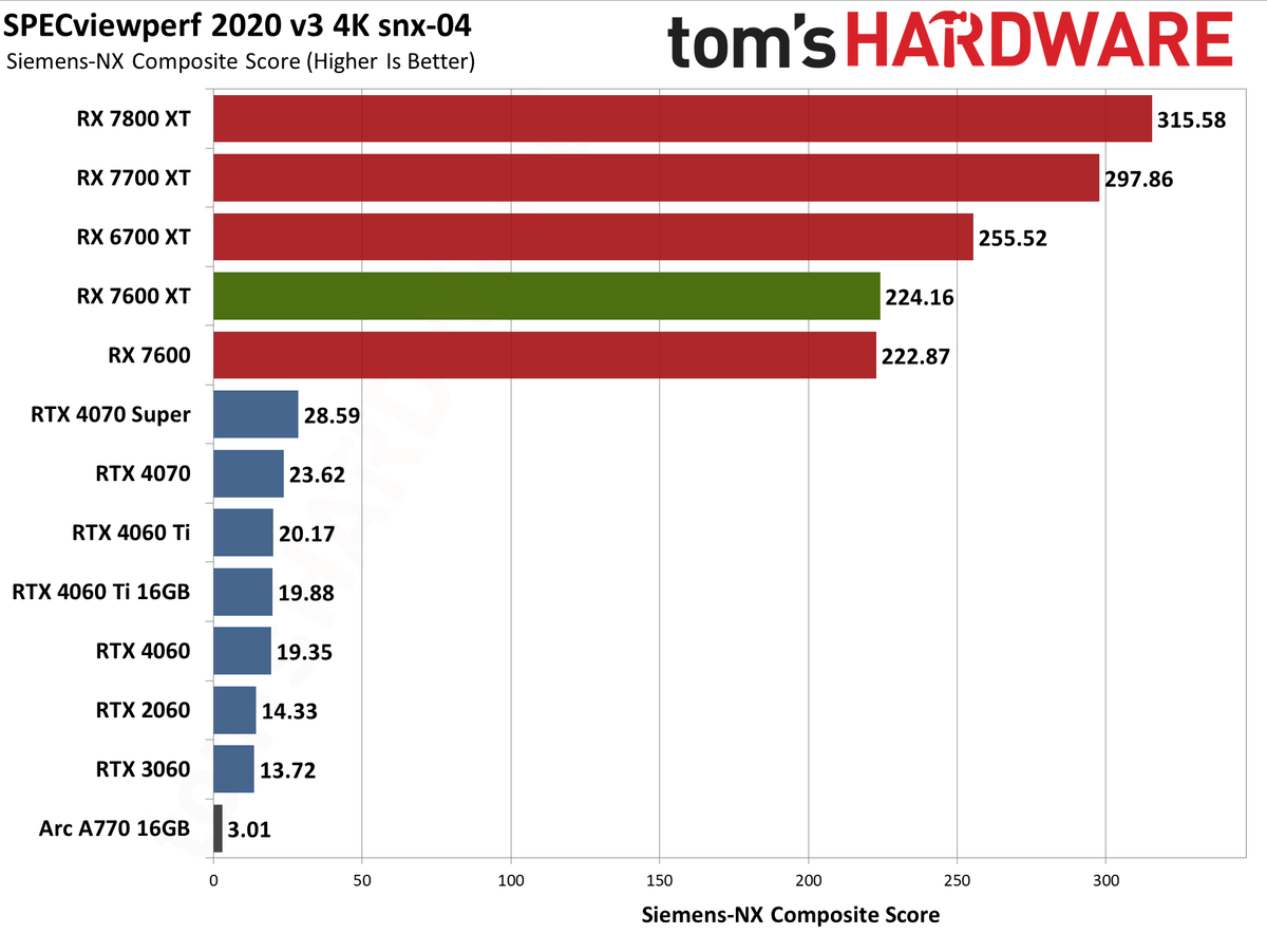 AMD Radeon RX 7600 XT charts