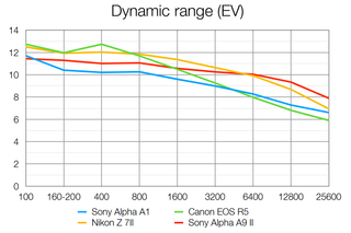 Sony A1