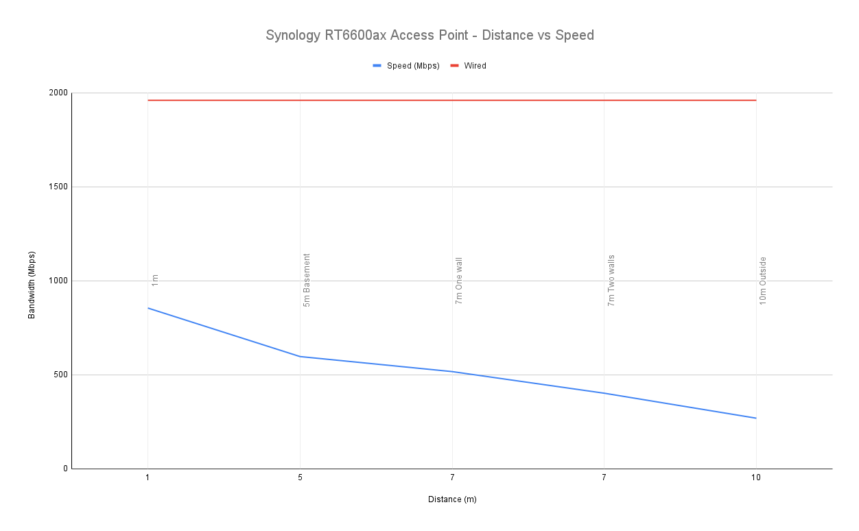 Synology RT6600ax performance