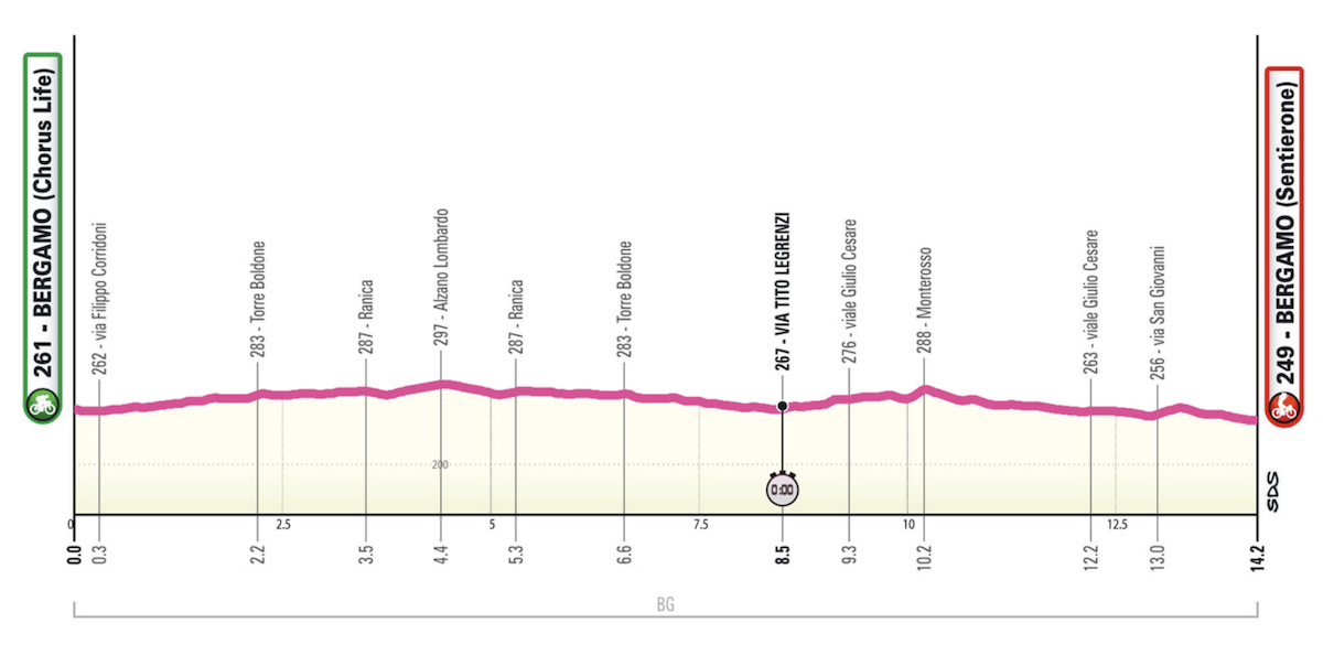 Updated Giro d'Italia Women stage 1 profile 2025