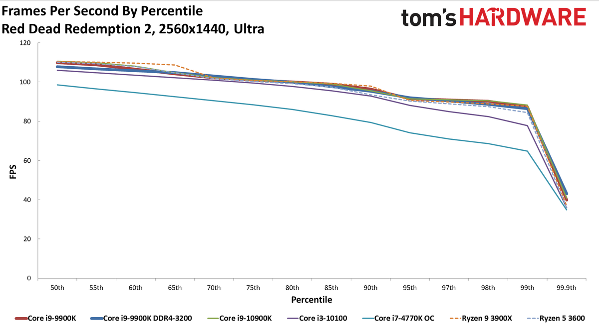 GeForce RTX 3080 FE: 1440p Ultra Percentiles