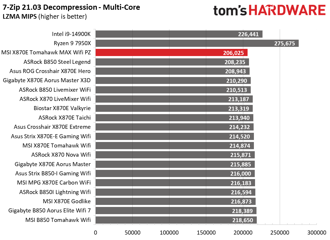 MSI X870E Tomahawk MAX Wifi PZ - Charts