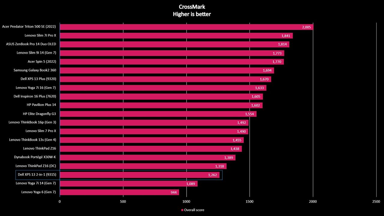 Graph of benchmark scores for 20 laptops, including the Dell XPS 13 2-in-1 (9315).