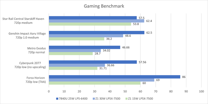 Benchmark charts detailing the performance of the AMD Ryzen Z1 against the AMD Ryzen 7840U.