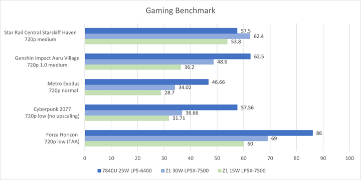 Эталонные диаграммы, показывающие производительность AMD Ryzen Z1 по сравнению с AMD Ryzen 7840U.