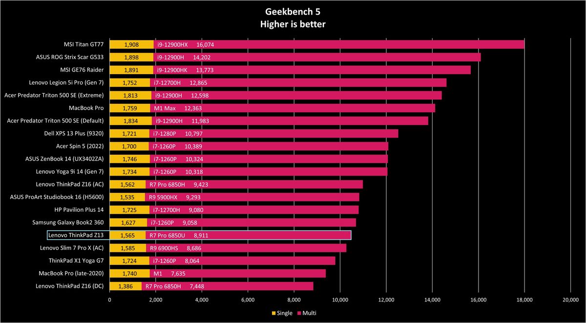 Lenovo ThinkPad Z13 Geekbench 5