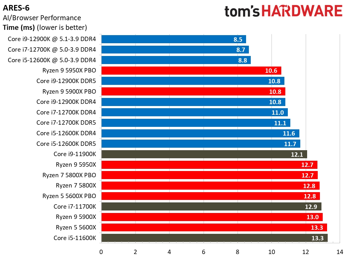 Core i7-12700K Web Browsing Benchmarks