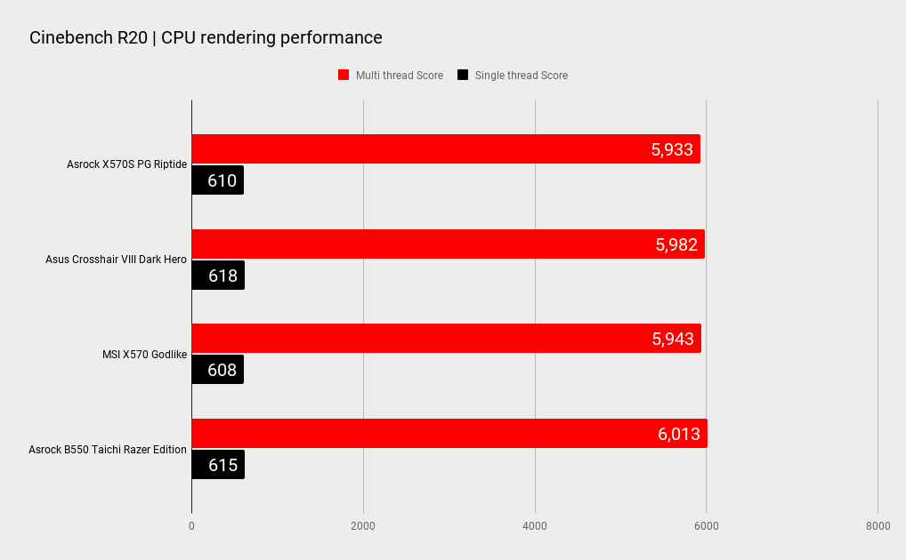 ASRock X570S PG Riptide benchmark comparison graphs