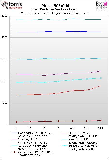 I/O Performance - Memoright SSDs: The End of Hard Drives? | Tom's Hardware