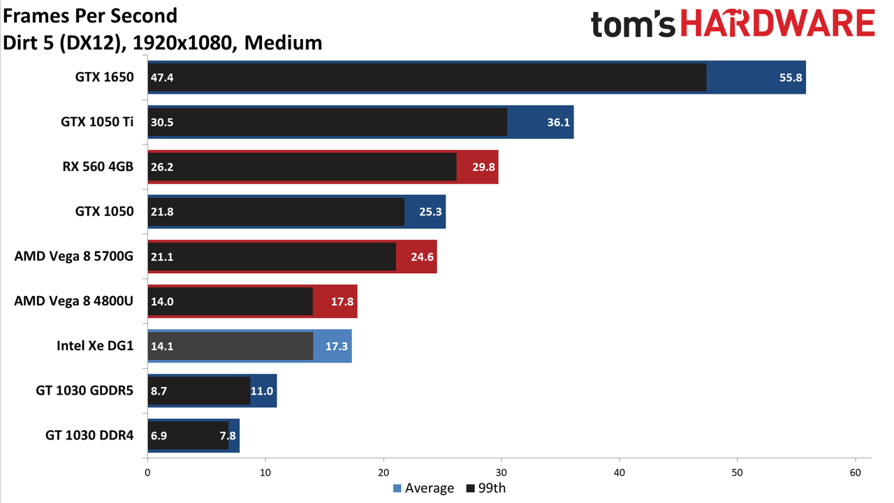 Intel Xe DG1 Benchmarked