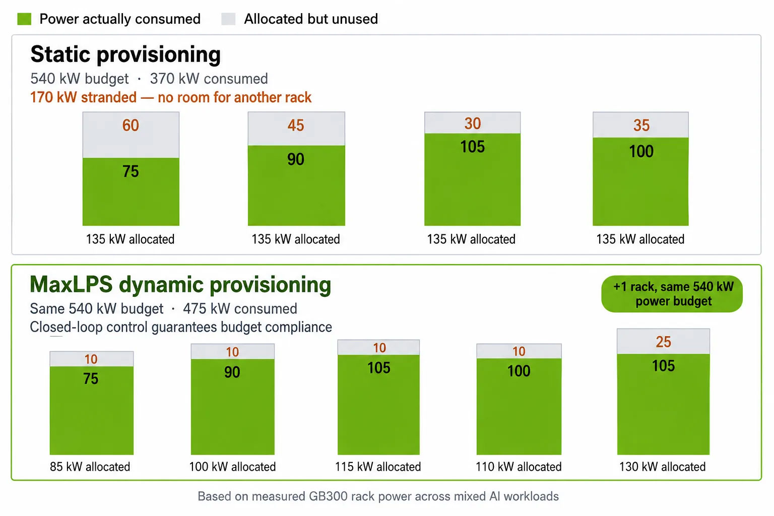 Statically provisioned power versus dynamic power usage under DSX MaxLPS