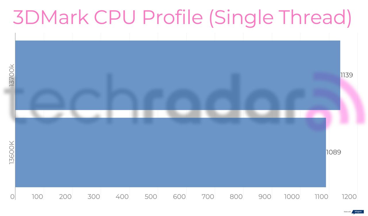 Benchmark results for the Intel 13600K vs 13700K