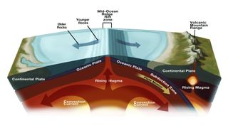 Diagram of plate tectonics showing subduction zone