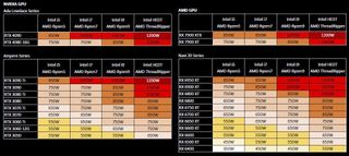 Asus Radeon RX 7900 XT/XTX Power Supply Recommendation Spreadsheet