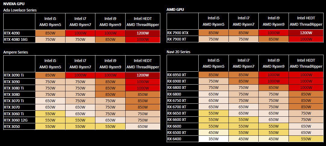 Asus Radeon RX 7900 XT/XTX Netzteil Empfehlungstabelle