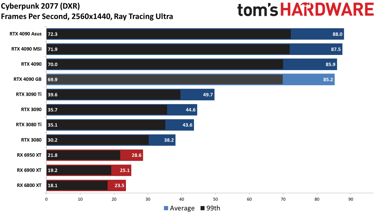 Gigabyte RTX 4090 Gaming OC