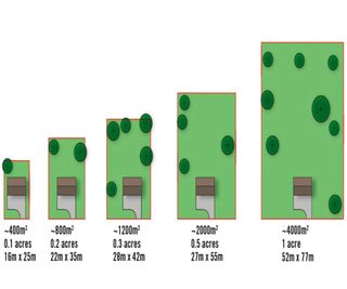 graphic showing plots of land in green in varying sizes with houses on